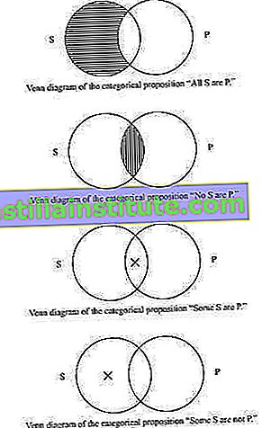 Diagrammes de Venn de quatre propositions catégoriques.