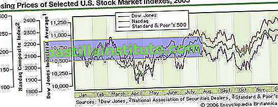 Комбинирана дневна графика за три основни борсови индекса за 2005 г.: Dow Jones Industrial Average, NASDAQ и S&P 500.